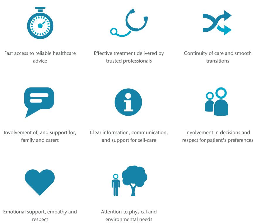 Picker Institute - 8 dimensions of person-centred care