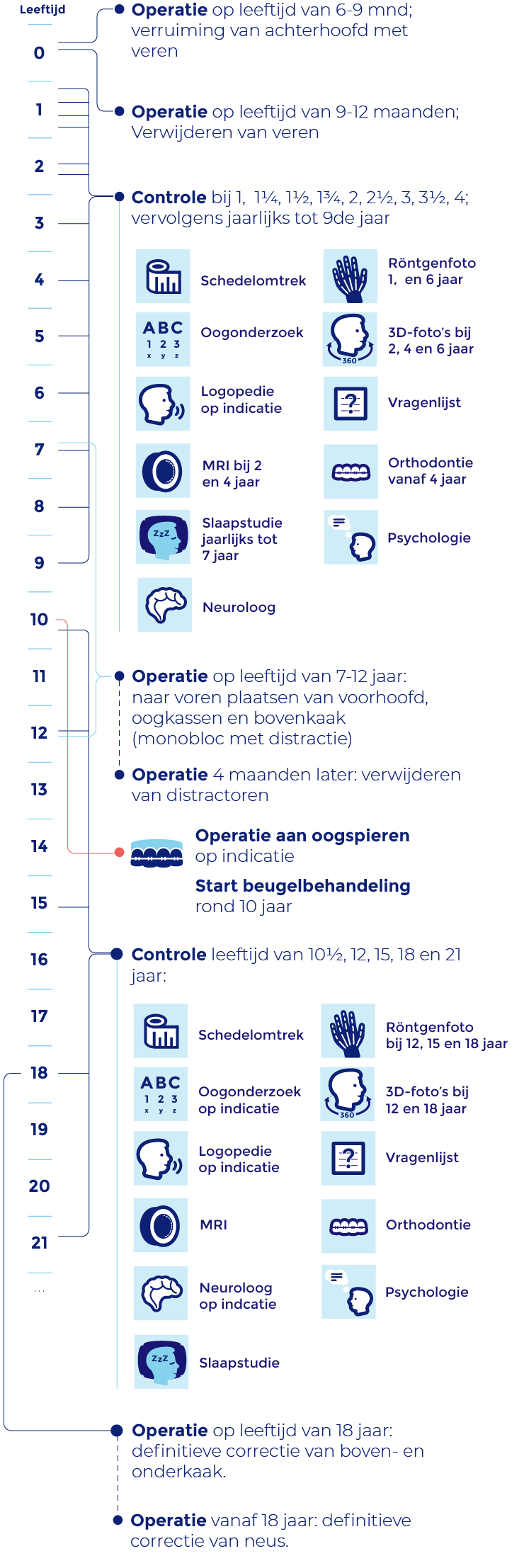 Crouzonsyndroom tijdlijn behandeling