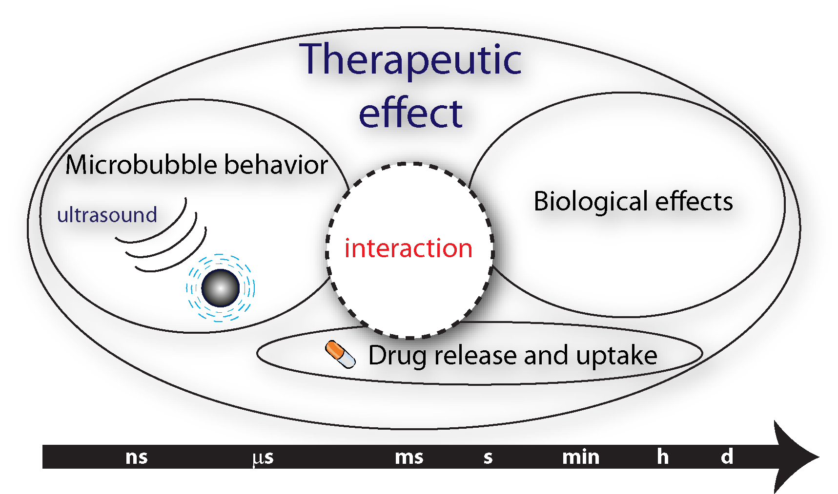 Therapeutic-effect