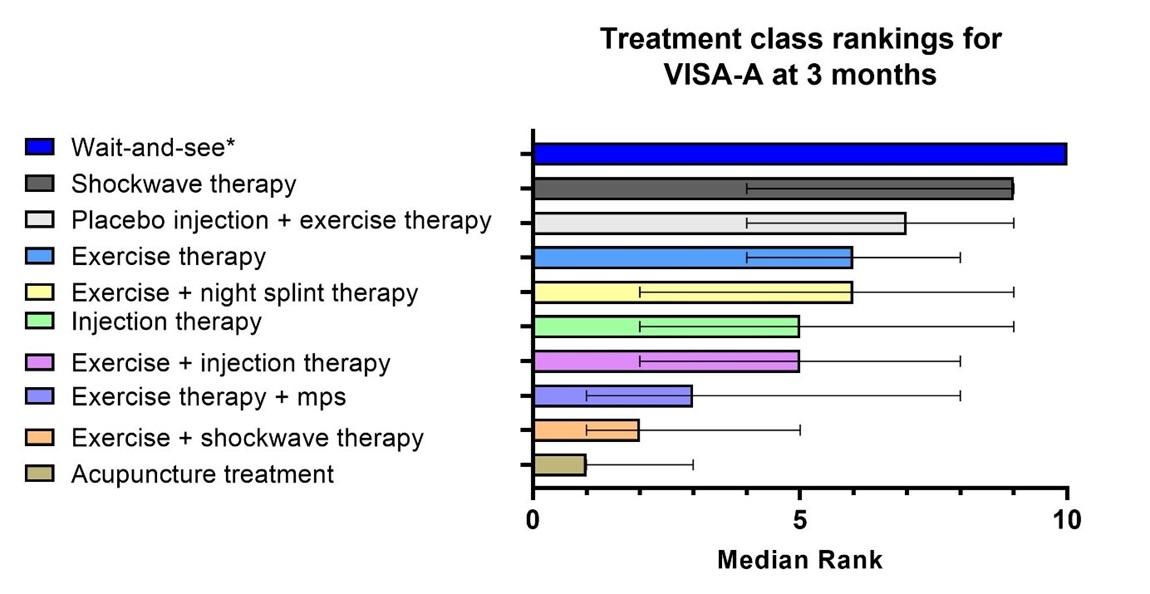 Picture Treatment class rankings 3 months-Treatment of Achilles tendinopathy 